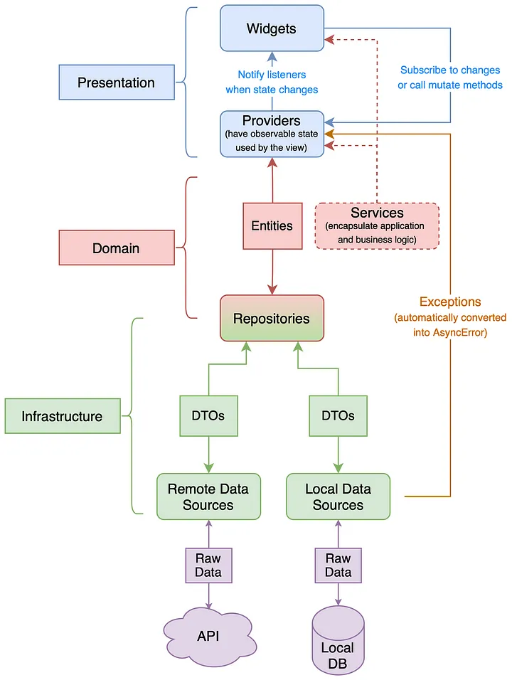 Flutter Architecture Generator Riverpod